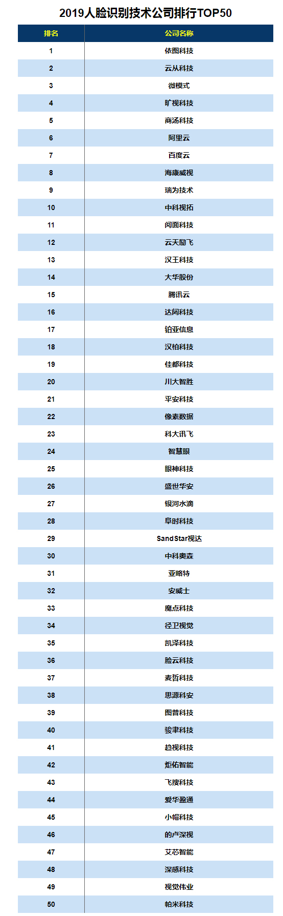 2019人臉識別技術(shù)公司排名 2019人臉識別技術(shù)50強